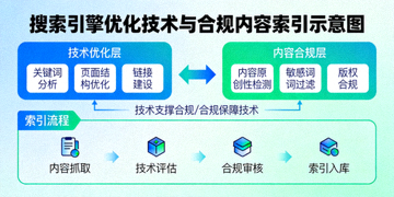 搜索引擎优化技术与合规内容索引示意